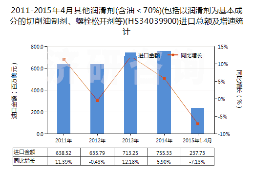 2011-2015年4月其他潤滑劑(含油＜70%)(包括以潤滑劑為基本成分的切削油制劑、螺栓松開劑等)(HS34039900)進口總額及增速統(tǒng)計